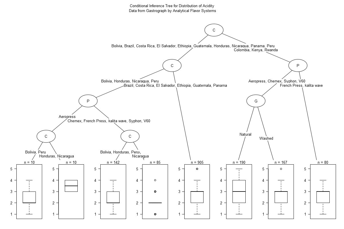 Inference Tree of Acidity in Coffee